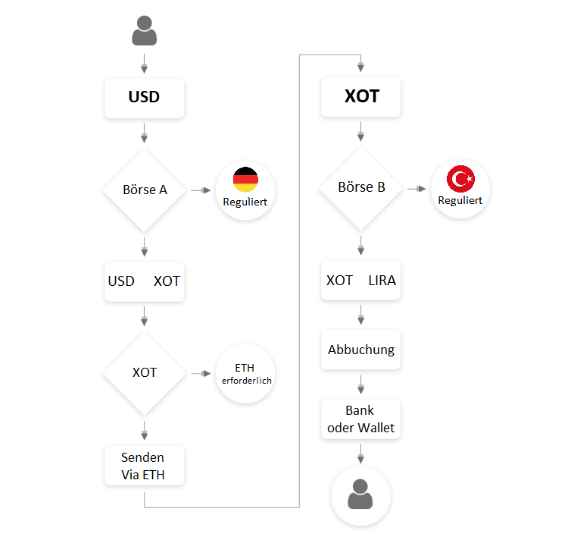 X-OTAAS and XOT